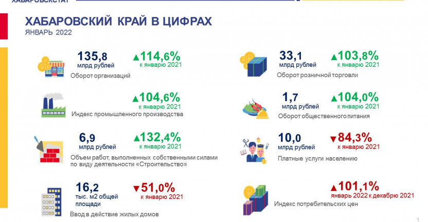 Хабаровский край в цифрах. Январь 2022 год